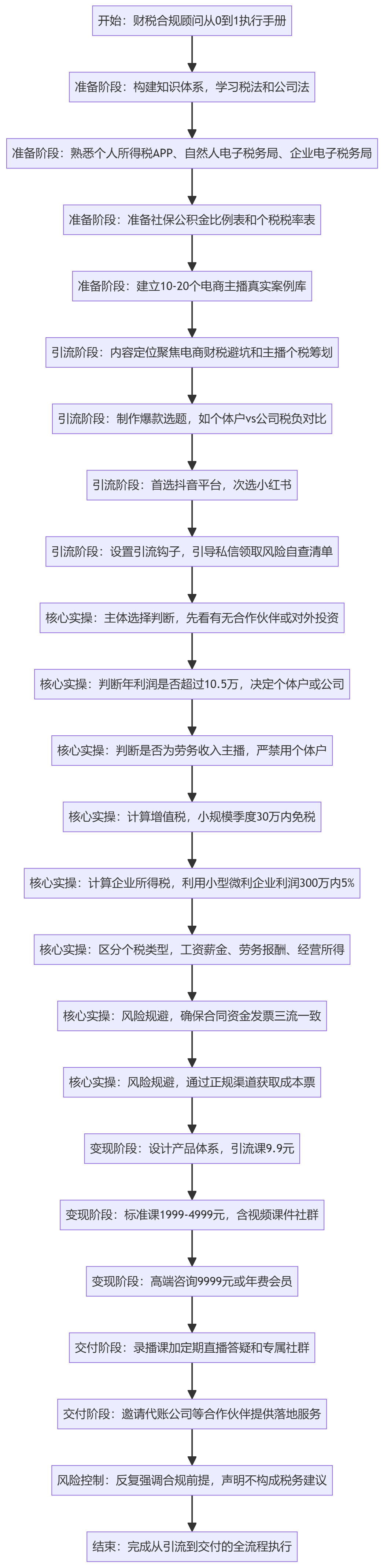 SOP执行流程图